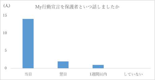 参加者の保護者への事後アンケート結果